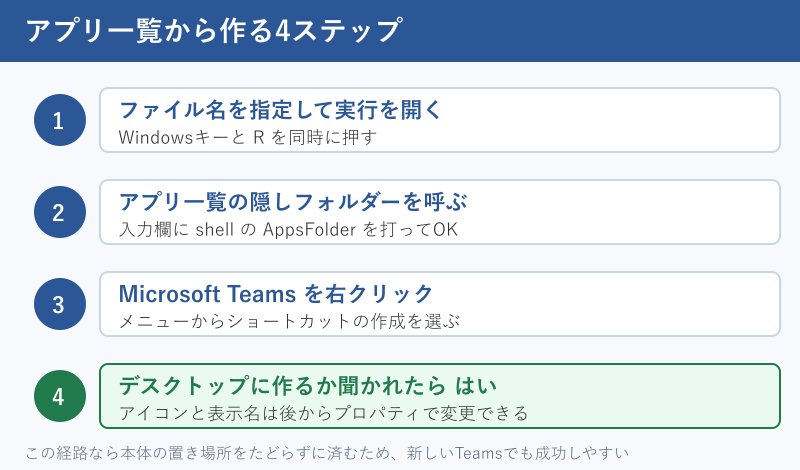 アプリ一覧から作る4ステップ図