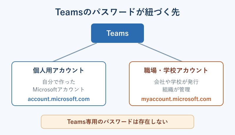 Teamsのパスワードが紐づくアカウントの図