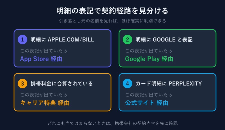 明細表記から契約経路を見分ける図