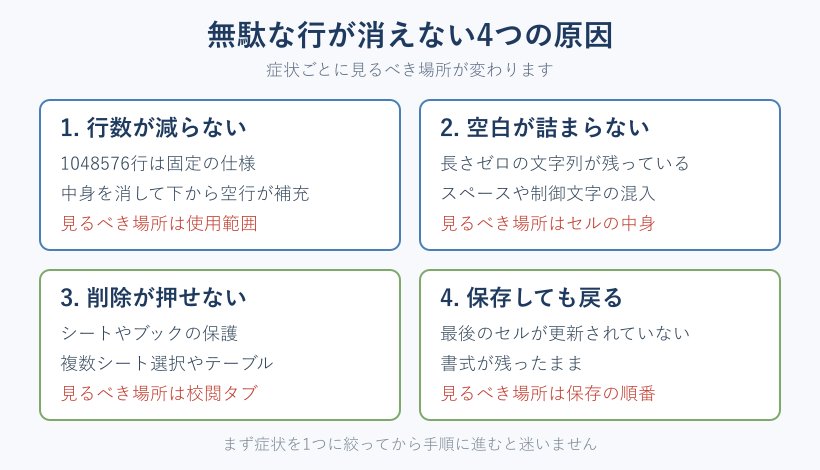 行が消えない原因の切り分け図