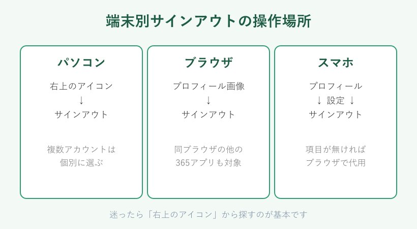 端末別サインアウト操作の比較図