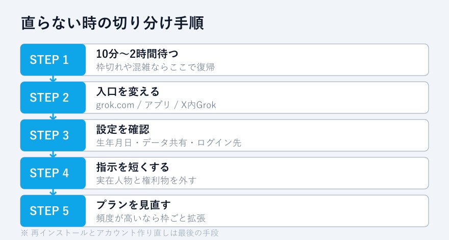 生成できない時の切り分け手順フロー