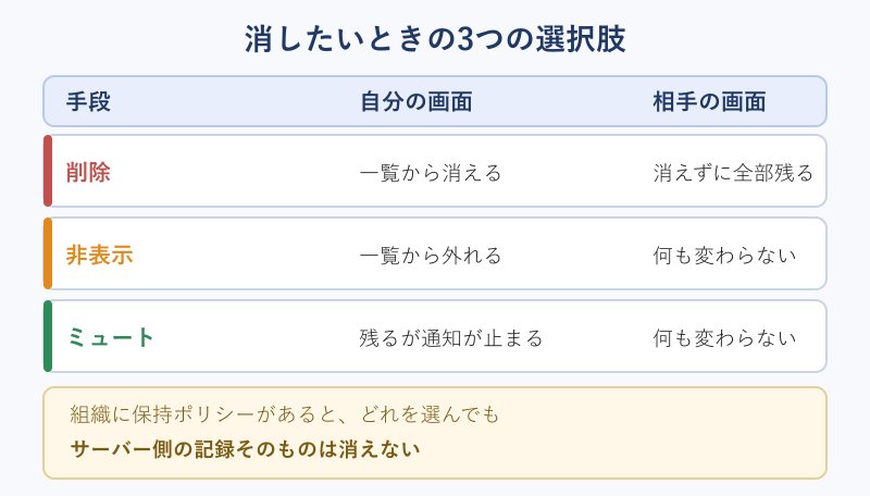 削除と非表示とミュートの効き方の比較