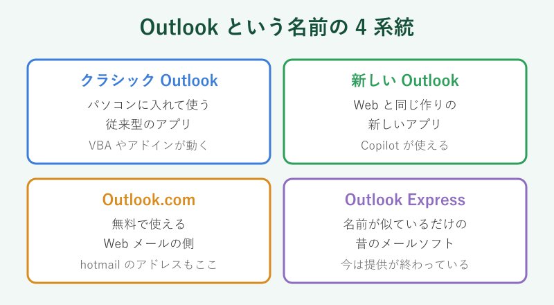 Outlookという名前を持つ4つの製品の比較図
