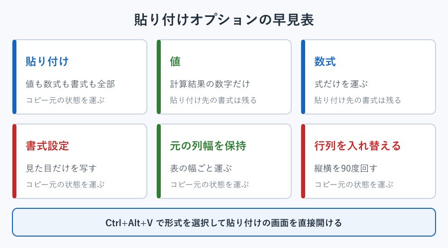 貼り付けオプション6種類の意味を並べた早見表