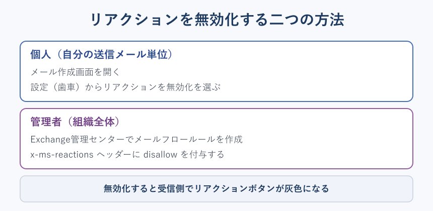 リアクションを無効化する二つの方法の図