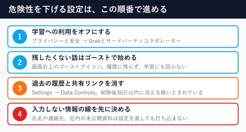 設定を進める4段階の手順図