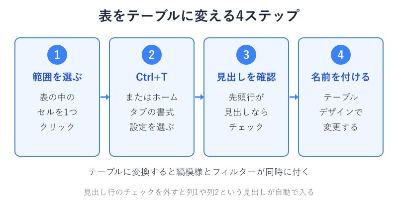 表をテーブルに変換する4ステップ