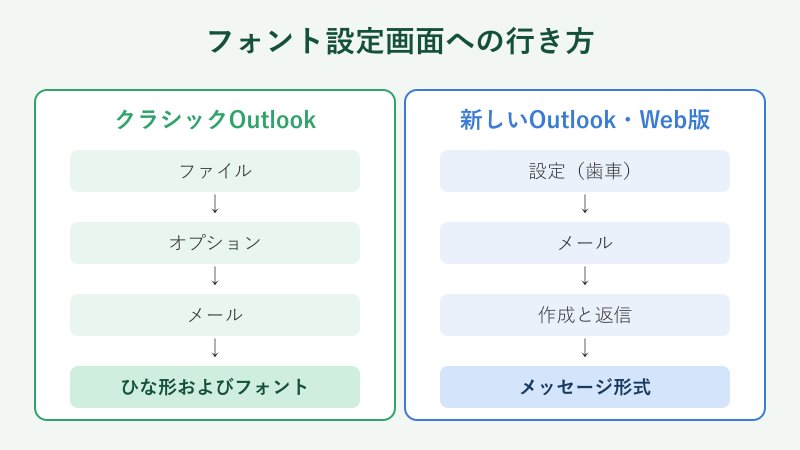 フォント設定画面への行き方を2経路で示した図