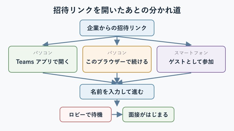 招待リンクから入室までの流れ図