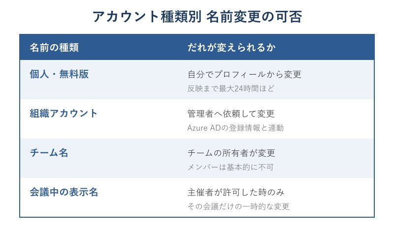 アカウントの種類ごとに名前を変えられる人をまとめた表