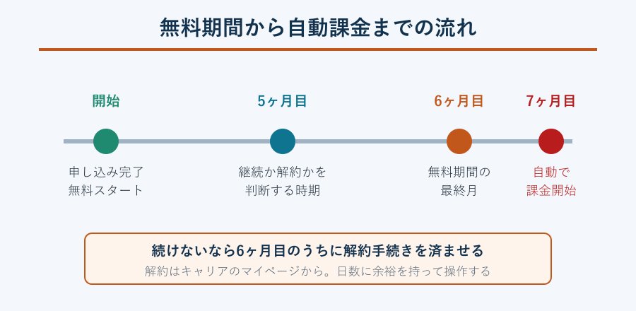 無料期間から自動課金までの流れ