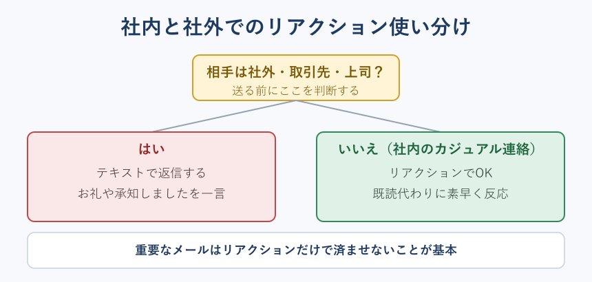 社内と社外でのリアクション使い分けフロー