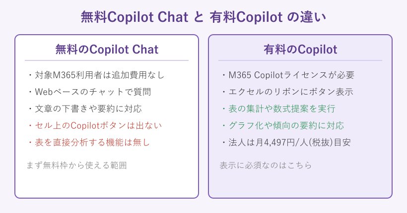 無料と有料Copilotの機能差の比較図