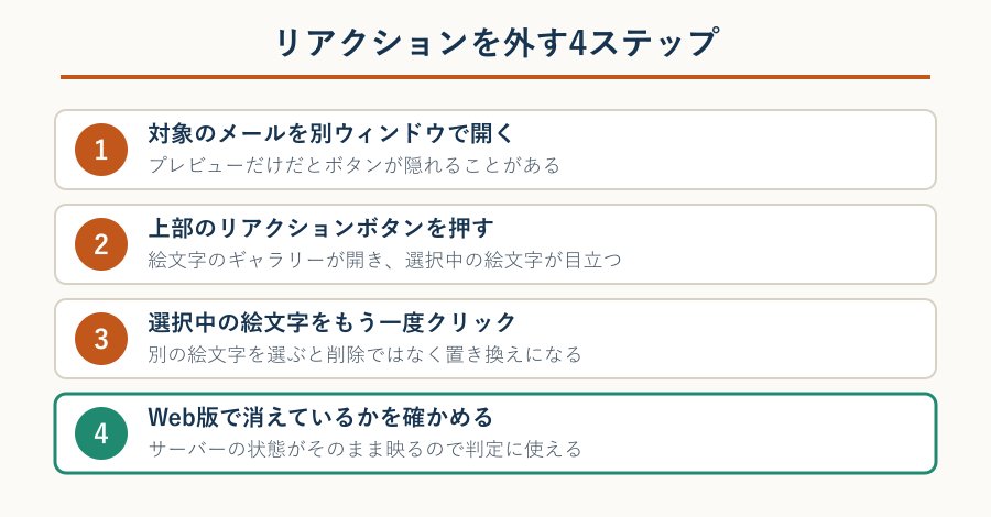 取り消し操作の4ステップ図