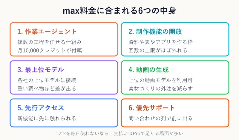 Maxに含まれる6つの機能を並べた一覧図