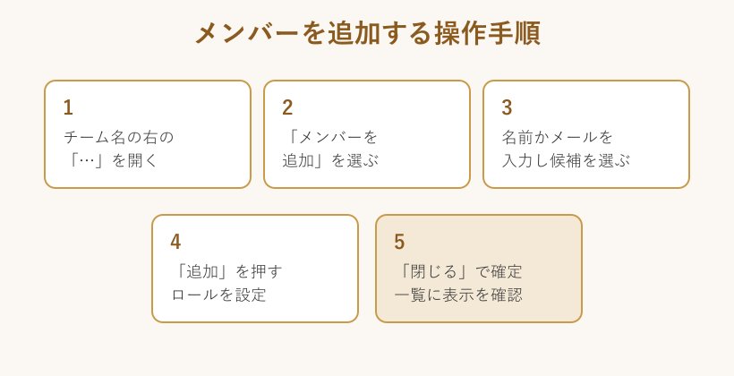 メンバーを追加する操作手順の図