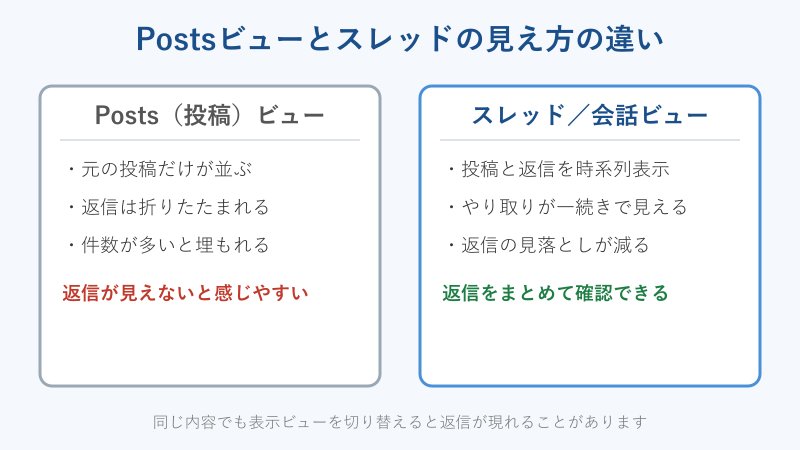 Postsビューとスレッドビューの返信の見え方の比較図