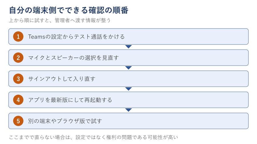 端末側で行う確認手順のステップフロー