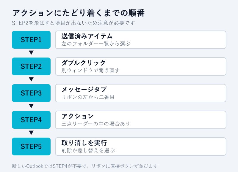 アクションにたどり着く5ステップの流れ図