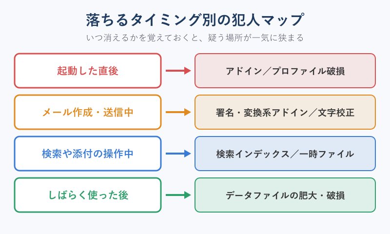 落ちるタイミングと疑うべき原因の対応マップ