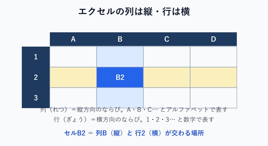 エクセルの列と行の位置を示すマス目の図