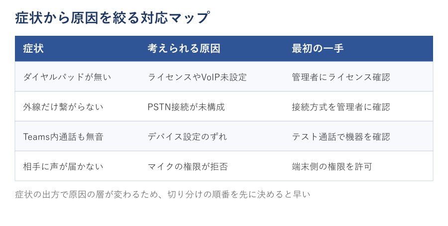 症状と原因と最初の一手の対応マップ