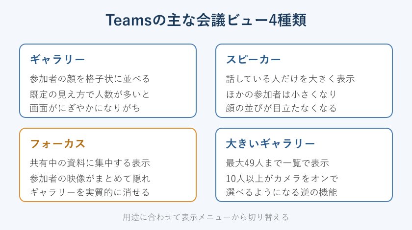 Teams会議ビュー4種類の比較図
