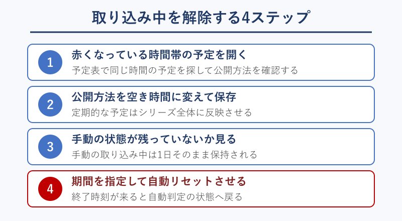 取り込み中を解除する手順フロー