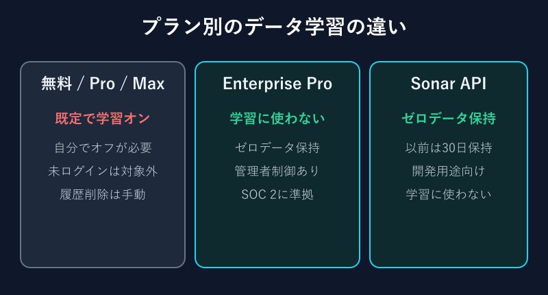 プラン別データ学習の比較表