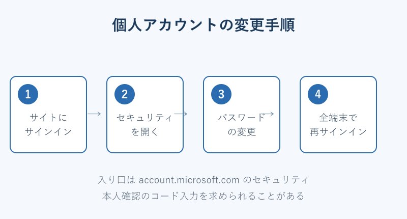 個人アカウントのパスワード変更手順のフロー