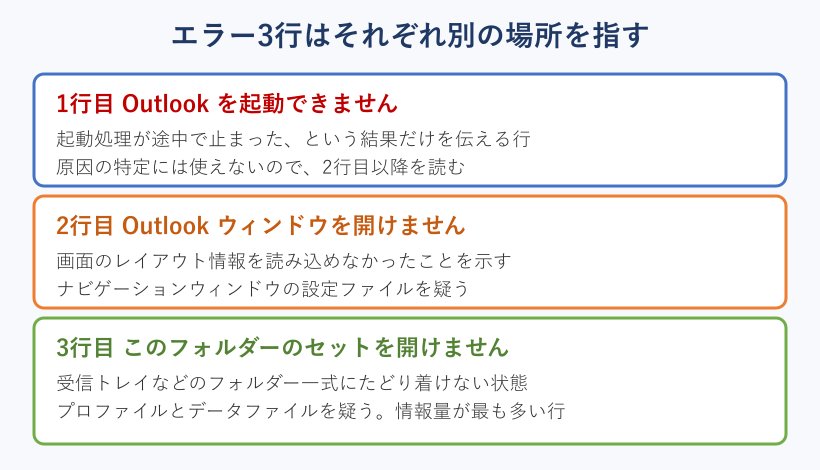 エラーメッセージ3行と疑う場所の対応図
