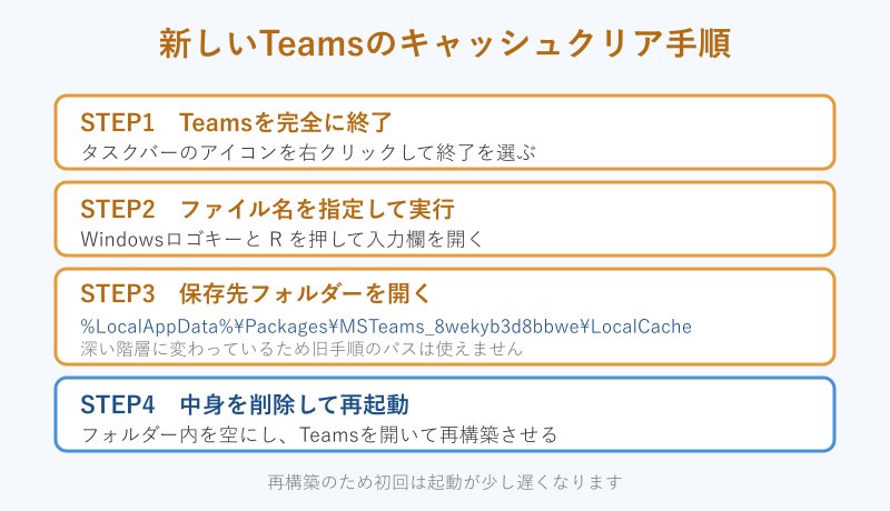 新しいTeamsのキャッシュクリア手順のステップ図