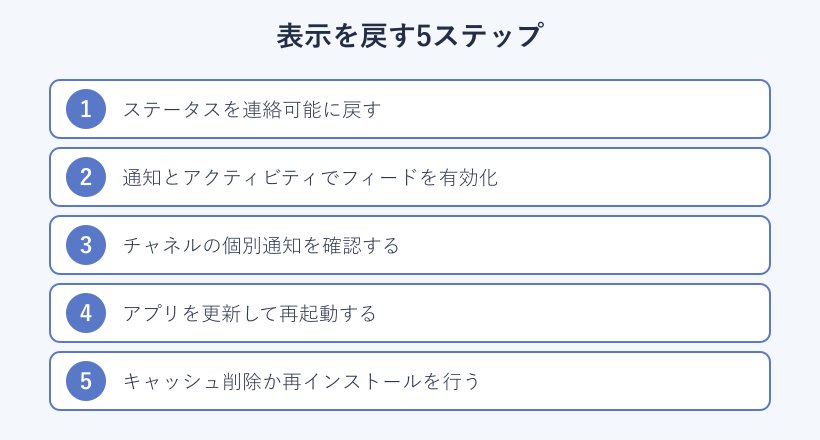 表示を戻す手順のステップ図