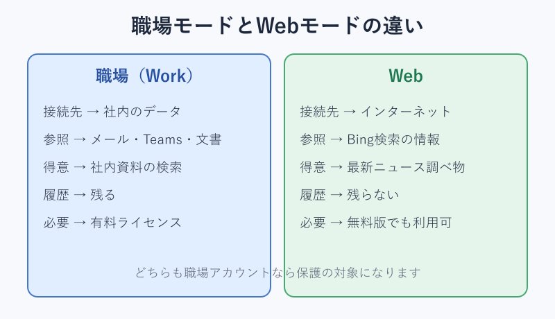 職場モードとWebモードの比較表