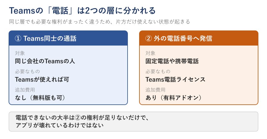 Teamsの通話が内側と外側に分かれる構造図