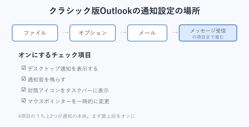 クラシック版Outlookの通知設定メニューの場所
