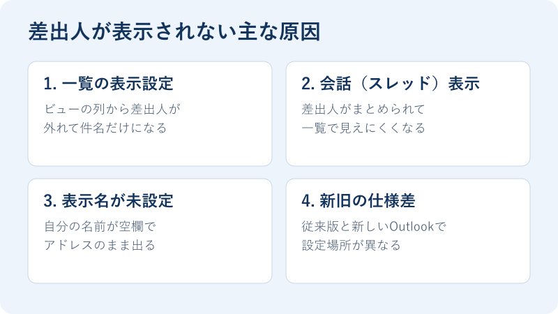 差出人が表示されない原因の分類図
