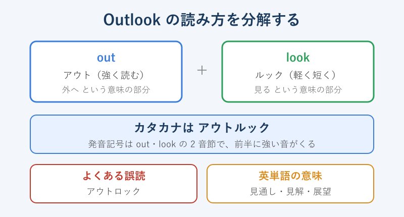 Outlookの読み方をoutとlookに分解した図
