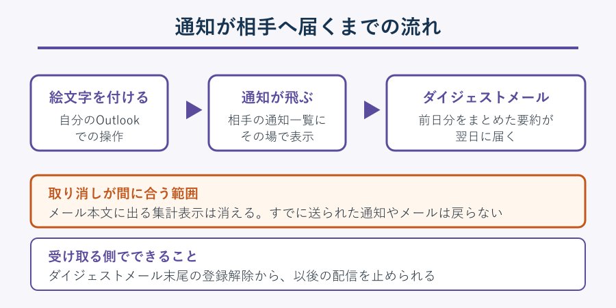 通知が相手に届く流れの図