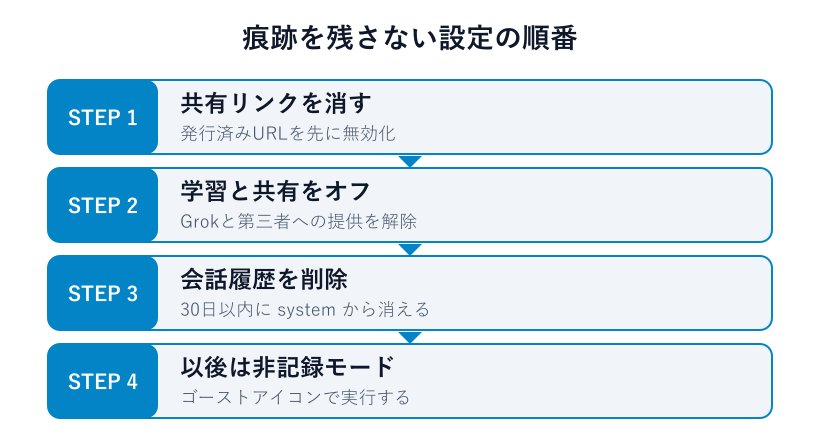 痕跡を残さない設定手順のフロー