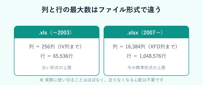 エクセルの列と行の最大数をファイル形式で比べた図