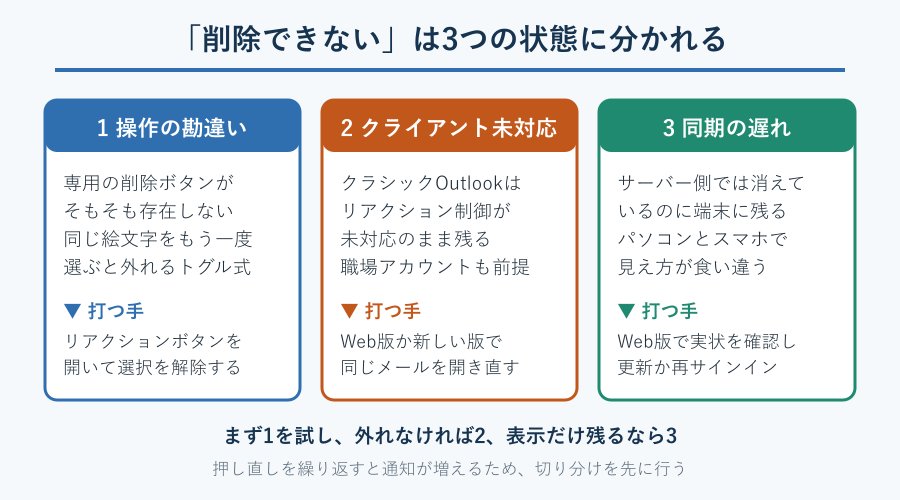 原因を3つに切り分ける分類図