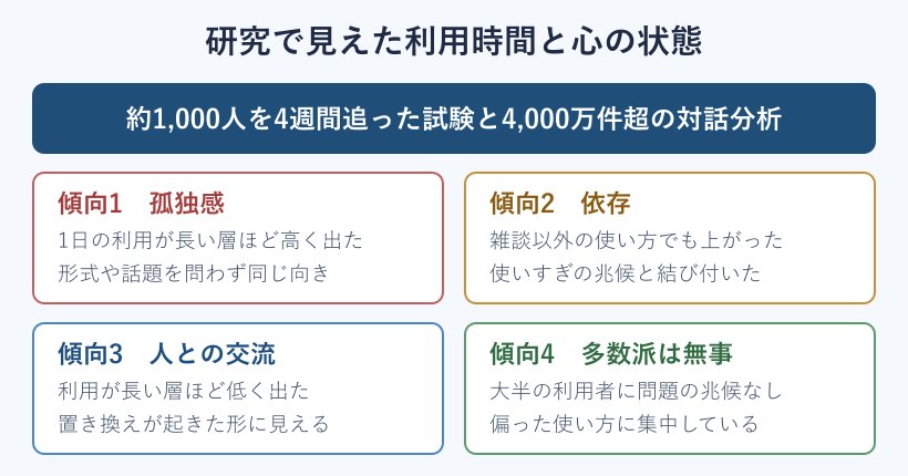 利用時間と孤独感の関係を示す図