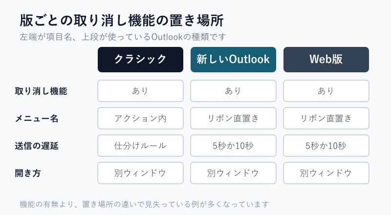 Outlook3種類の取り消し機能の置き場所比較
