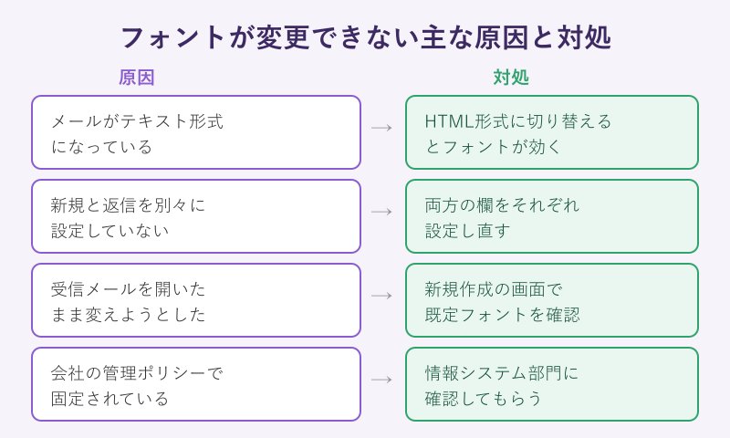 フォントが変更できない主な原因と対処をまとめた図
