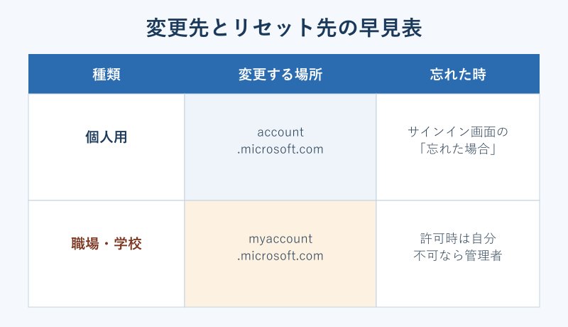 アカウント種別ごとの変更先とリセット先の一覧