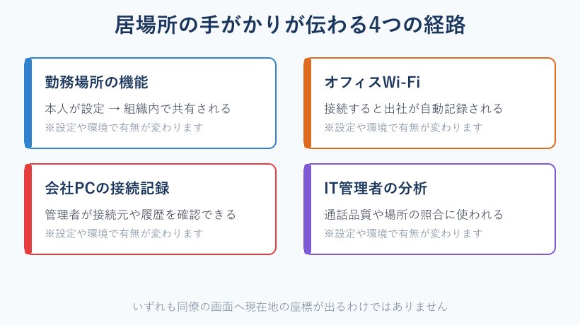 居場所の手がかりが伝わる4経路