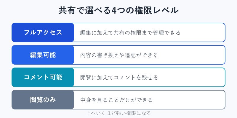 4段階の権限レベルの一覧図