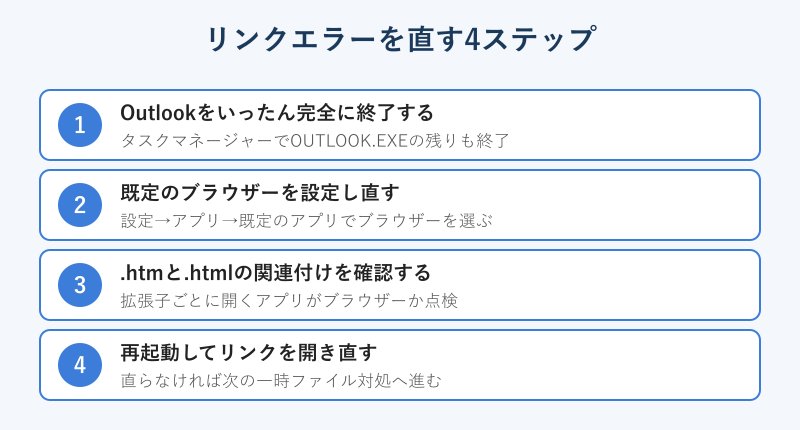 リンクエラーを直す4ステップの手順図